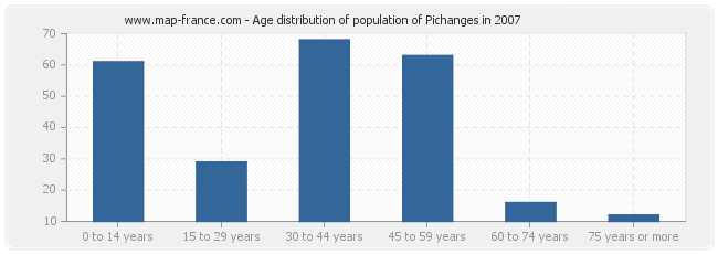 Age distribution of population of Pichanges in 2007