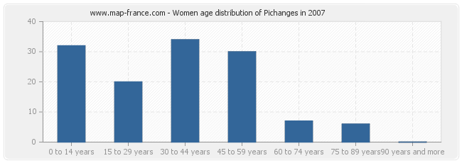 Women age distribution of Pichanges in 2007