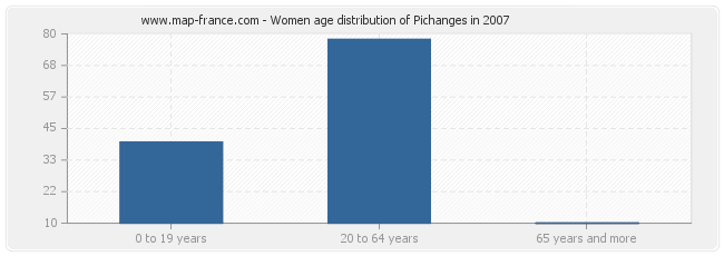 Women age distribution of Pichanges in 2007