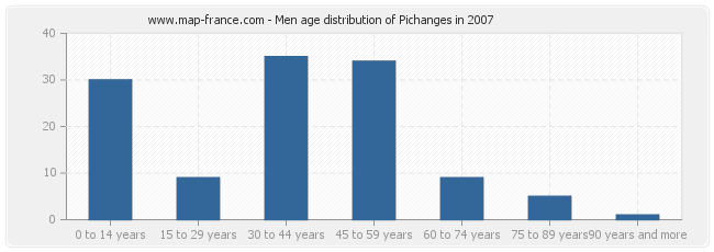 Men age distribution of Pichanges in 2007