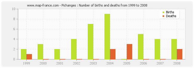 Pichanges : Number of births and deaths from 1999 to 2008