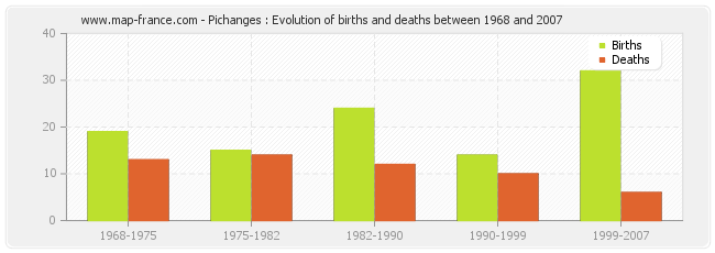 Pichanges : Evolution of births and deaths between 1968 and 2007