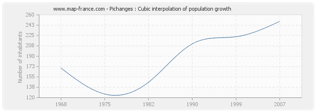 Pichanges : Cubic interpolation of population growth