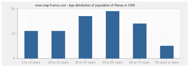Age distribution of population of Planay in 1999