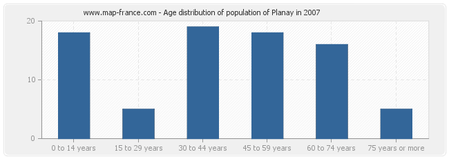 Age distribution of population of Planay in 2007