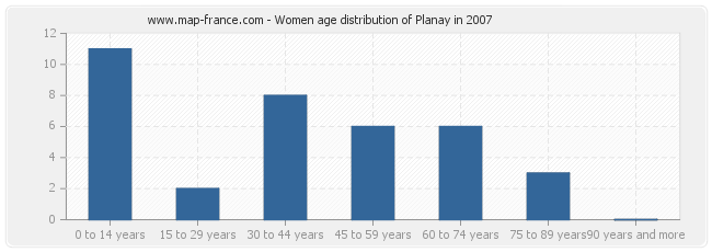 Women age distribution of Planay in 2007