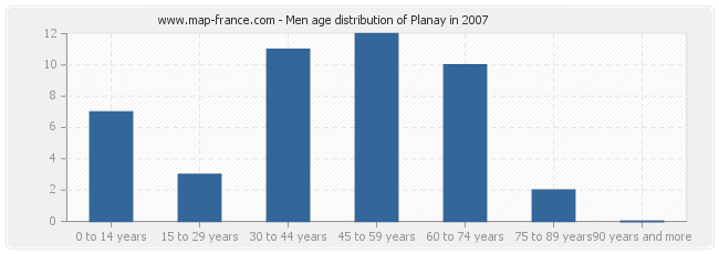 Men age distribution of Planay in 2007