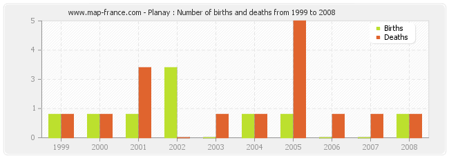 Planay : Number of births and deaths from 1999 to 2008