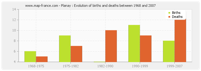 Planay : Evolution of births and deaths between 1968 and 2007
