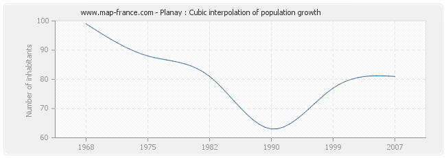 Planay : Cubic interpolation of population growth