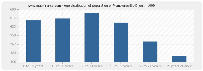 Age distribution of population of Plombières-lès-Dijon in 1999