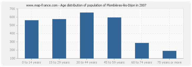 Age distribution of population of Plombières-lès-Dijon in 2007