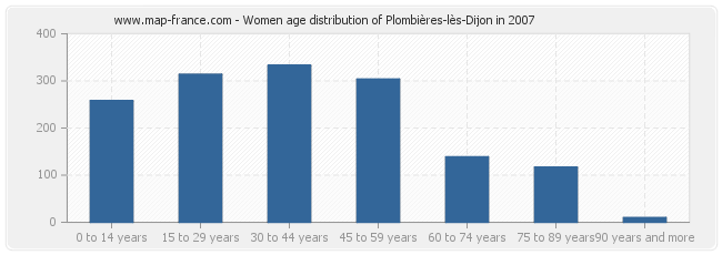 Women age distribution of Plombières-lès-Dijon in 2007