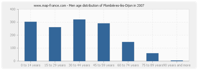 Men age distribution of Plombières-lès-Dijon in 2007