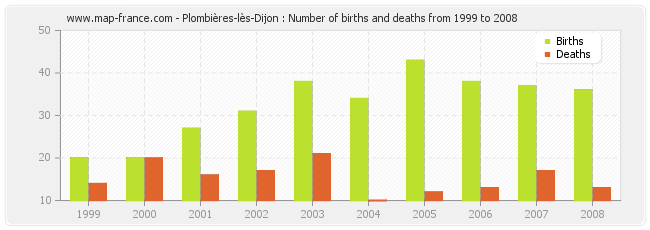 Plombières-lès-Dijon : Number of births and deaths from 1999 to 2008
