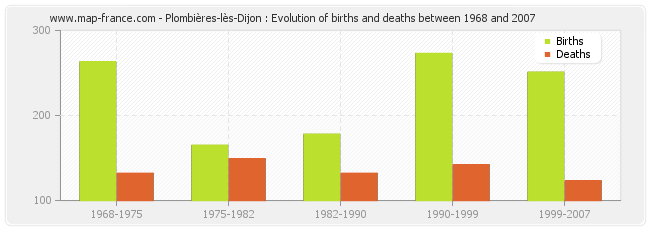 Plombières-lès-Dijon : Evolution of births and deaths between 1968 and 2007