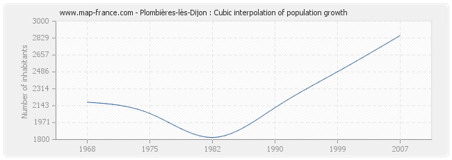 Plombières-lès-Dijon : Cubic interpolation of population growth