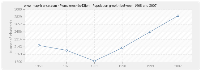 Population Plombières-lès-Dijon