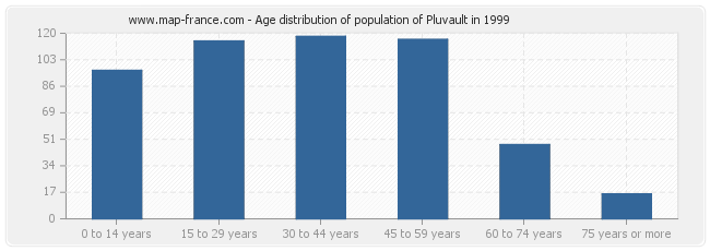 Age distribution of population of Pluvault in 1999