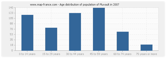 Age distribution of population of Pluvault in 2007
