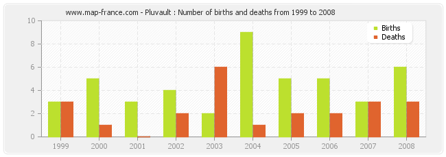 Pluvault : Number of births and deaths from 1999 to 2008