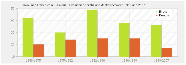 Pluvault : Evolution of births and deaths between 1968 and 2007