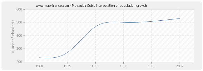Pluvault : Cubic interpolation of population growth