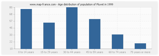 Age distribution of population of Pluvet in 1999