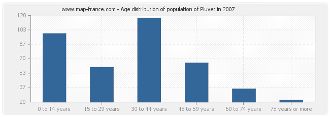 Age distribution of population of Pluvet in 2007