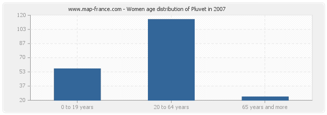 Women age distribution of Pluvet in 2007