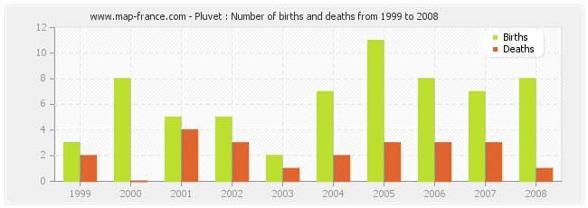Pluvet : Number of births and deaths from 1999 to 2008