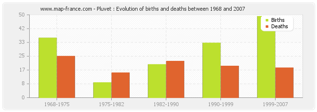Pluvet : Evolution of births and deaths between 1968 and 2007