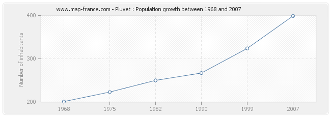 Population Pluvet