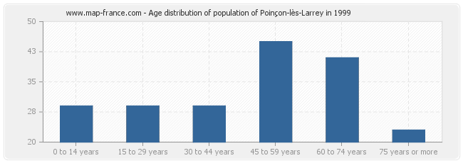 Age distribution of population of Poinçon-lès-Larrey in 1999