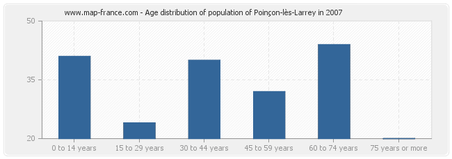Age distribution of population of Poinçon-lès-Larrey in 2007