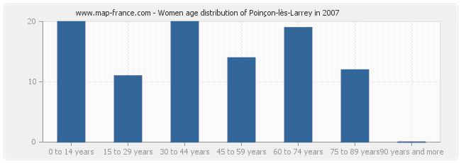 Women age distribution of Poinçon-lès-Larrey in 2007