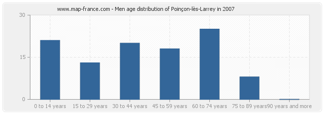 Men age distribution of Poinçon-lès-Larrey in 2007