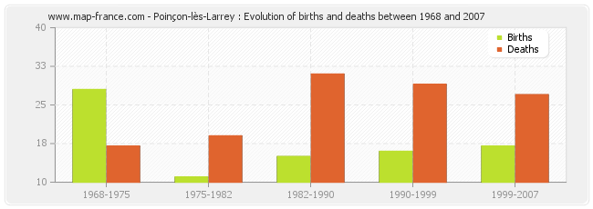 Poinçon-lès-Larrey : Evolution of births and deaths between 1968 and 2007