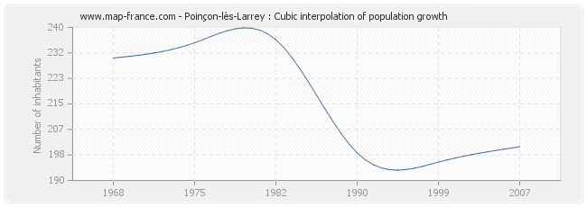 Poinçon-lès-Larrey : Cubic interpolation of population growth