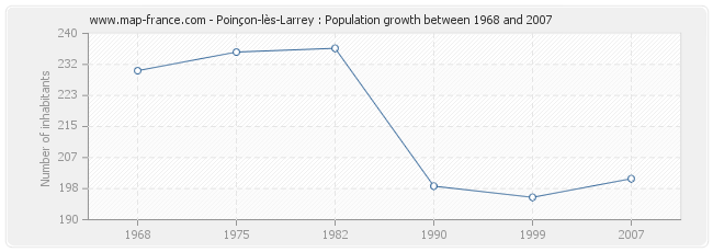 Population Poinçon-lès-Larrey