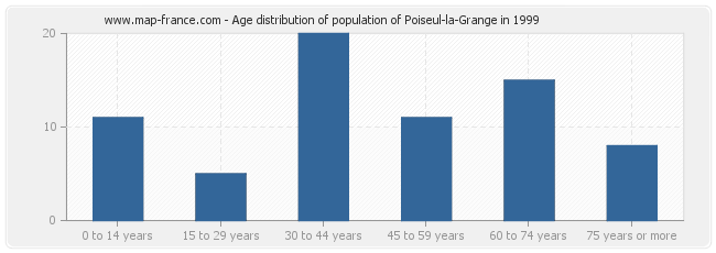 Age distribution of population of Poiseul-la-Grange in 1999
