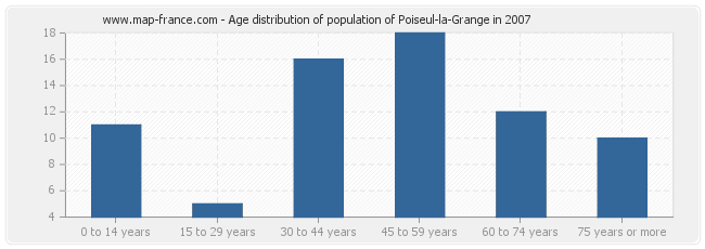 Age distribution of population of Poiseul-la-Grange in 2007