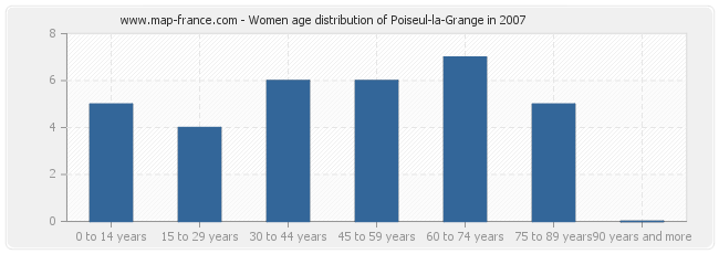 Women age distribution of Poiseul-la-Grange in 2007