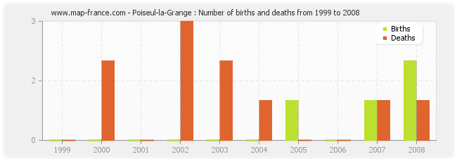 Poiseul-la-Grange : Number of births and deaths from 1999 to 2008