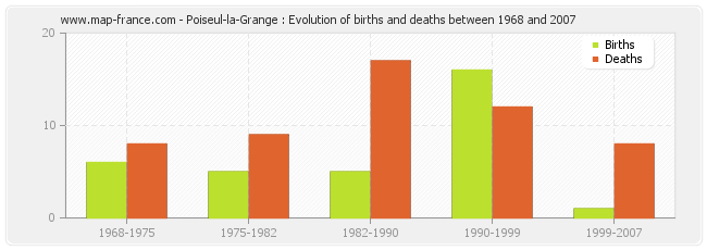 Poiseul-la-Grange : Evolution of births and deaths between 1968 and 2007