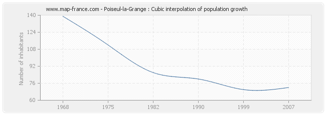 Poiseul-la-Grange : Cubic interpolation of population growth