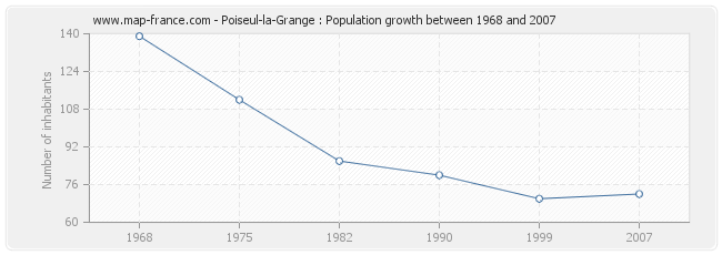 Population Poiseul-la-Grange