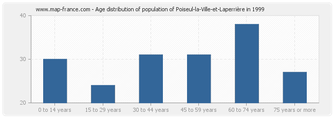 Age distribution of population of Poiseul-la-Ville-et-Laperrière in 1999