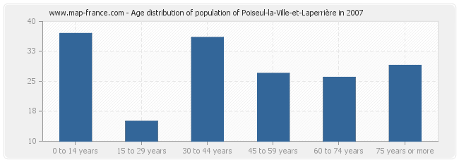 Age distribution of population of Poiseul-la-Ville-et-Laperrière in 2007