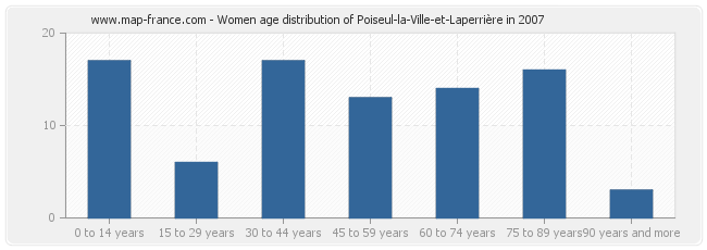 Women age distribution of Poiseul-la-Ville-et-Laperrière in 2007